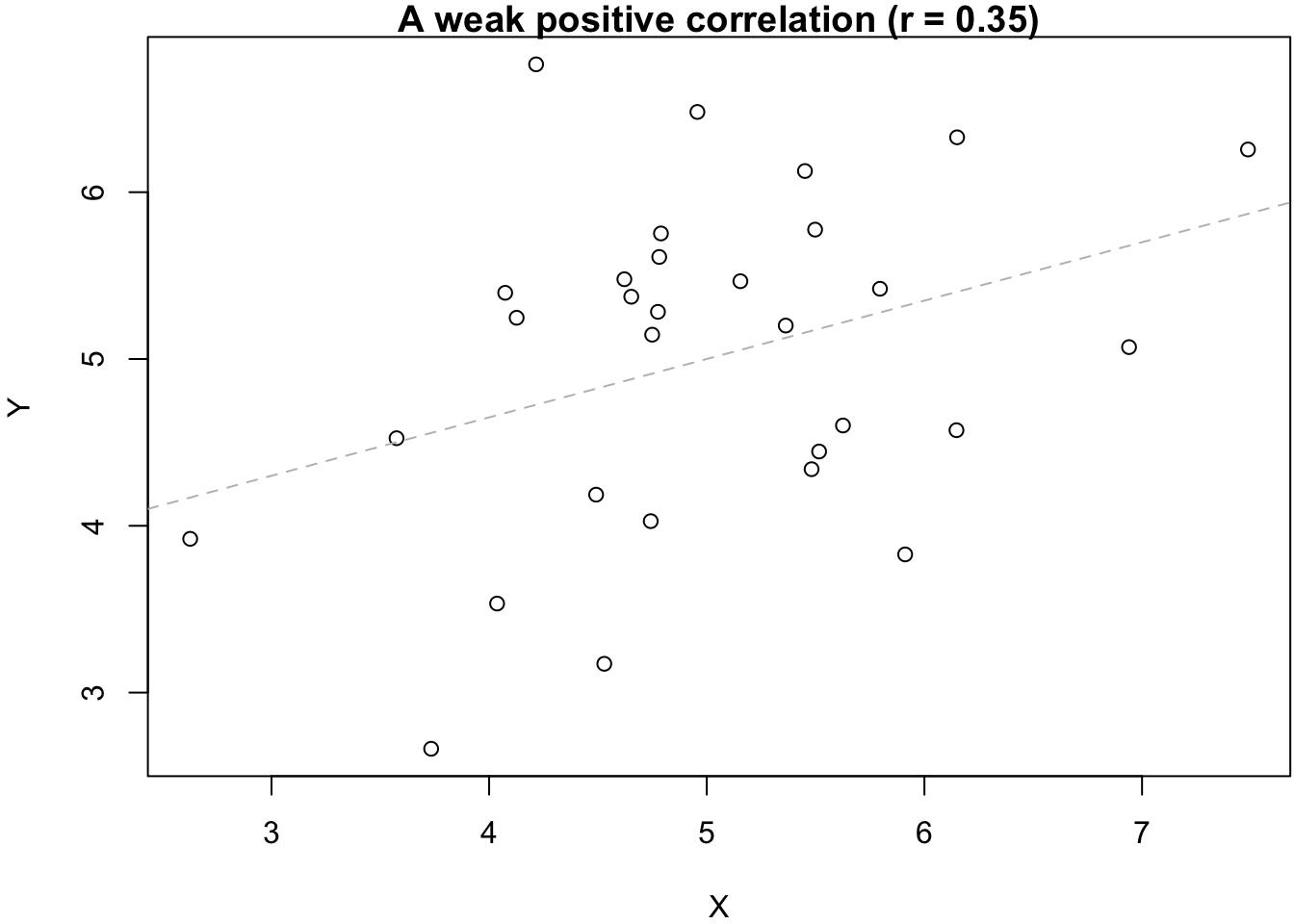 Tutorial 7b: Correlation – R Tutorials for BST290
